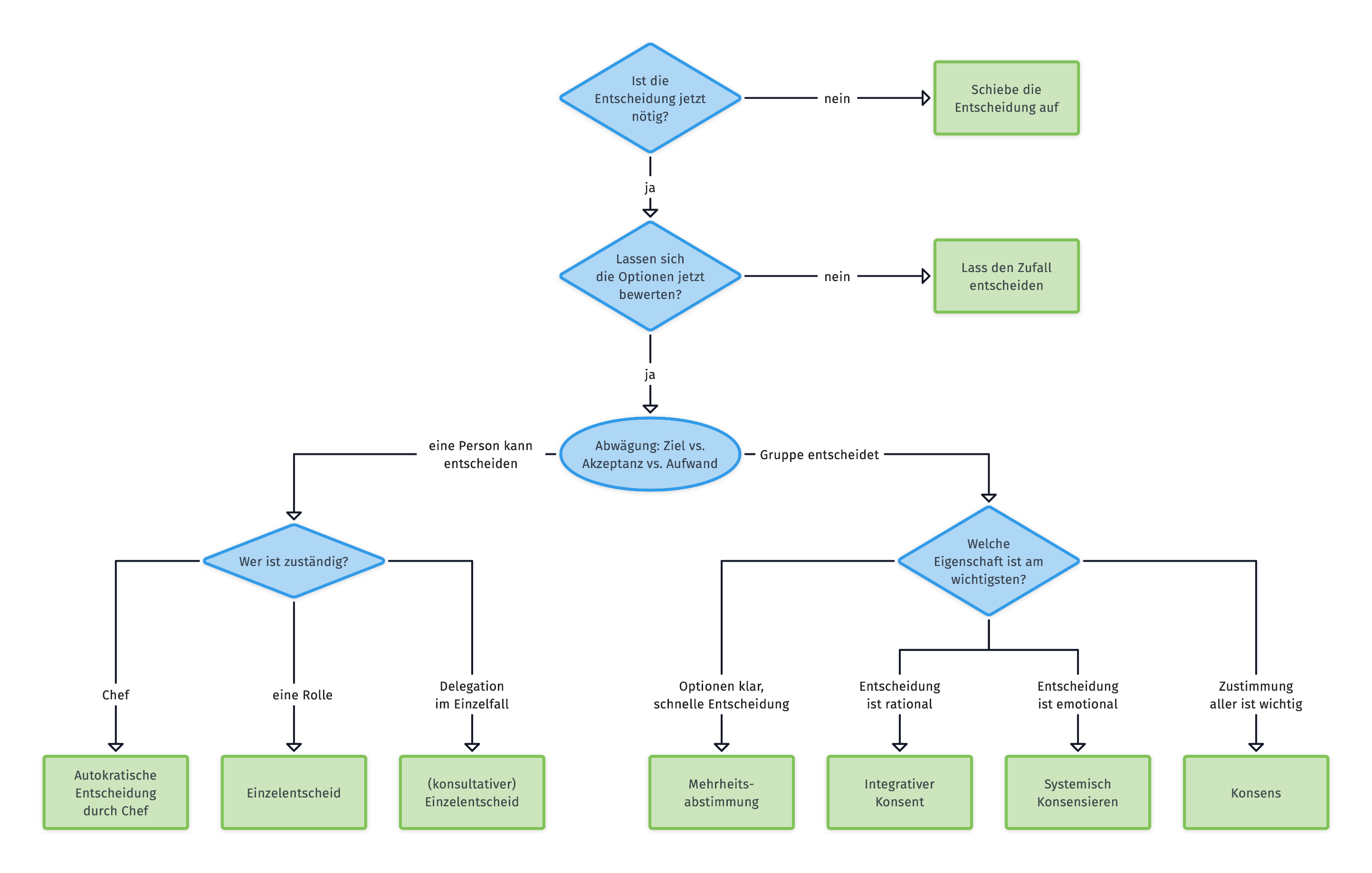 Entscheidungsdiagramm