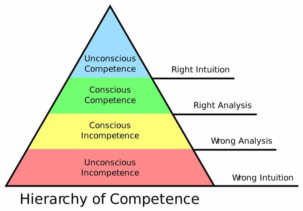 Hierarchie der Kompetenz